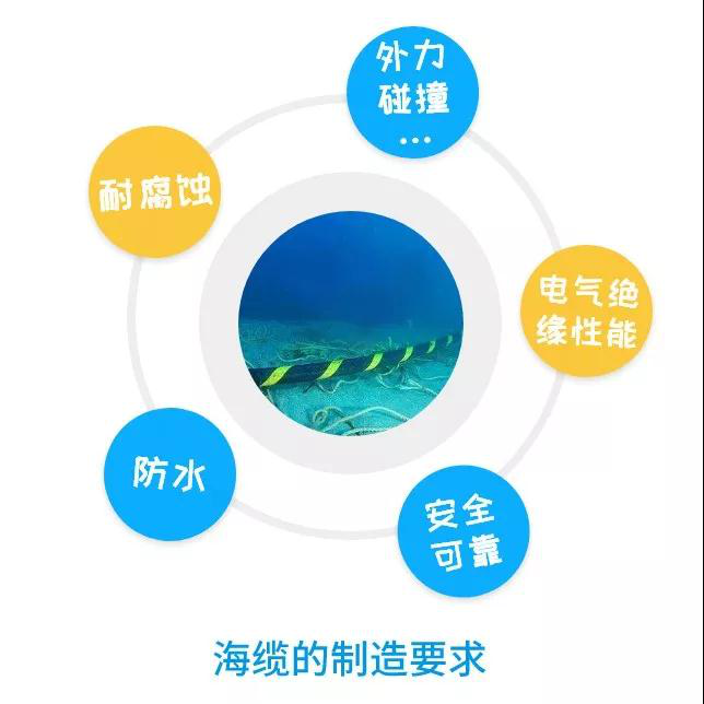 走近海上风电|海底电缆是怎样敷设的2020.1.15 走近海上风电|海底电缆是怎样敷设的2020.1.15